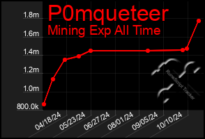 Total Graph of P0mqueteer