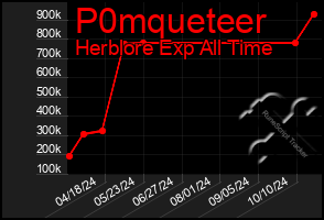 Total Graph of P0mqueteer