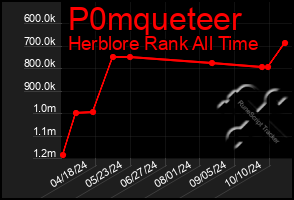 Total Graph of P0mqueteer