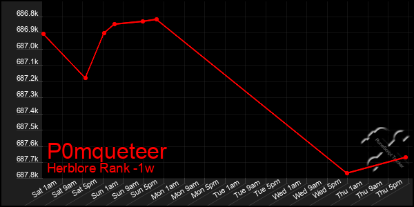 Last 7 Days Graph of P0mqueteer