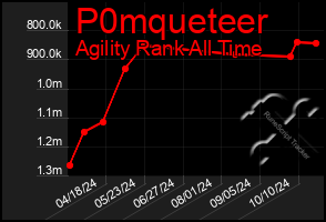 Total Graph of P0mqueteer