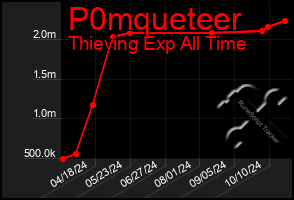 Total Graph of P0mqueteer