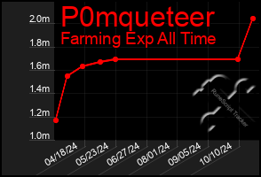 Total Graph of P0mqueteer