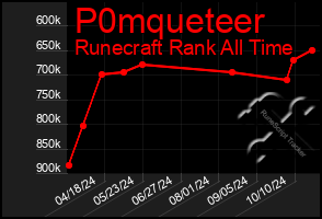 Total Graph of P0mqueteer