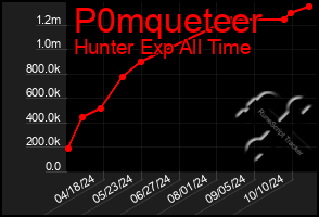 Total Graph of P0mqueteer