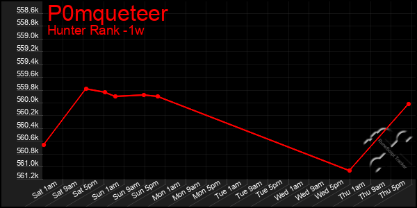 Last 7 Days Graph of P0mqueteer