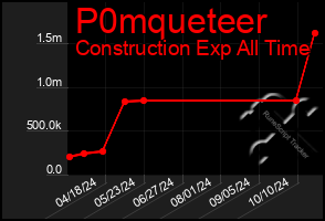 Total Graph of P0mqueteer