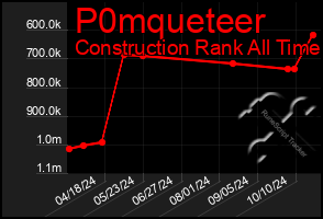 Total Graph of P0mqueteer