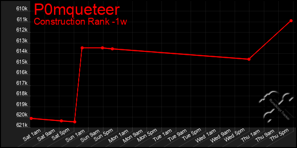 Last 7 Days Graph of P0mqueteer