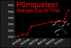 Total Graph of P0mqueteer