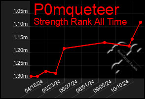 Total Graph of P0mqueteer