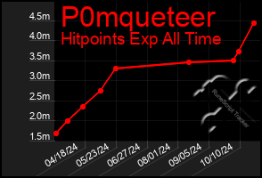 Total Graph of P0mqueteer