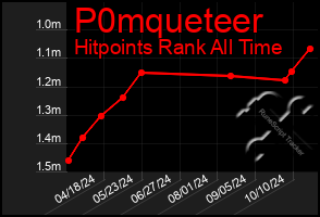 Total Graph of P0mqueteer