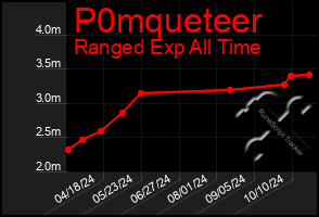 Total Graph of P0mqueteer