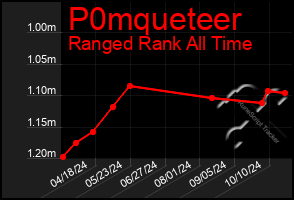 Total Graph of P0mqueteer