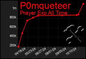 Total Graph of P0mqueteer