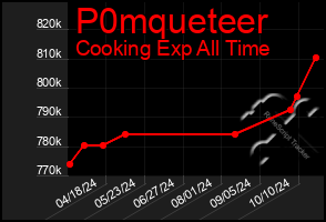 Total Graph of P0mqueteer