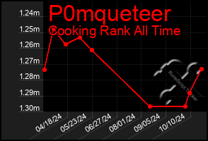 Total Graph of P0mqueteer