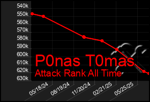 Total Graph of P0nas T0mas