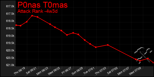 Last 31 Days Graph of P0nas T0mas