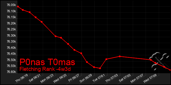 Last 31 Days Graph of P0nas T0mas