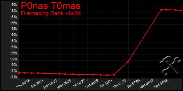 Last 31 Days Graph of P0nas T0mas