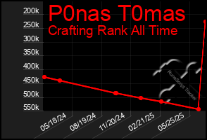 Total Graph of P0nas T0mas