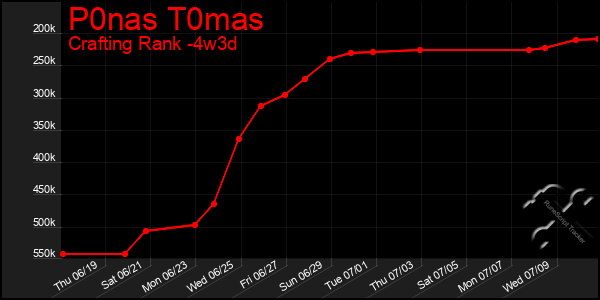 Last 31 Days Graph of P0nas T0mas