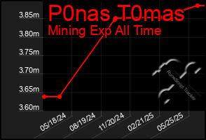 Total Graph of P0nas T0mas