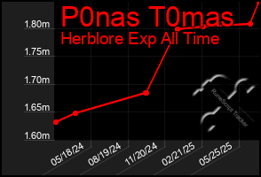 Total Graph of P0nas T0mas