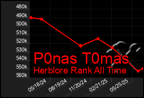 Total Graph of P0nas T0mas