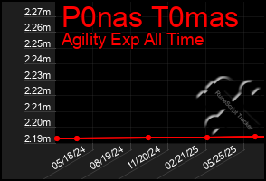 Total Graph of P0nas T0mas