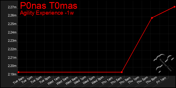 Last 7 Days Graph of P0nas T0mas