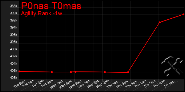 Last 7 Days Graph of P0nas T0mas