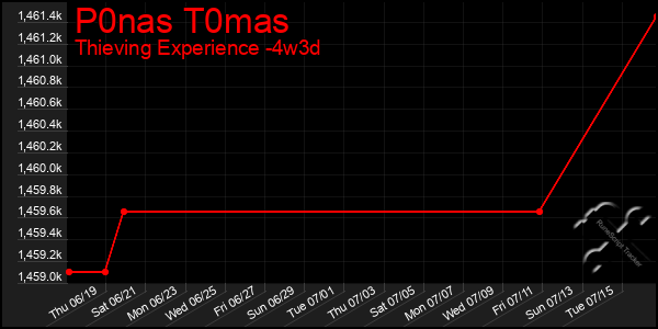 Last 31 Days Graph of P0nas T0mas