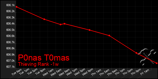 Last 7 Days Graph of P0nas T0mas