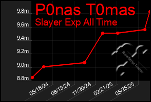 Total Graph of P0nas T0mas