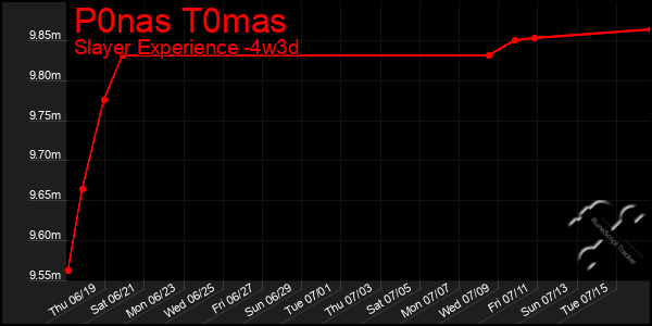 Last 31 Days Graph of P0nas T0mas