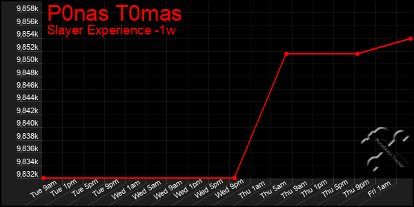 Last 7 Days Graph of P0nas T0mas