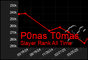 Total Graph of P0nas T0mas