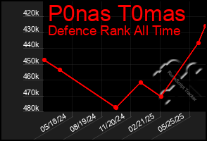 Total Graph of P0nas T0mas