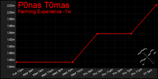 Last 7 Days Graph of P0nas T0mas