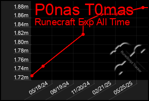 Total Graph of P0nas T0mas