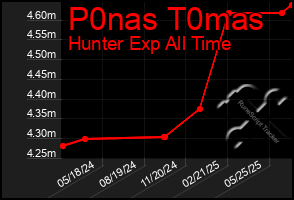 Total Graph of P0nas T0mas