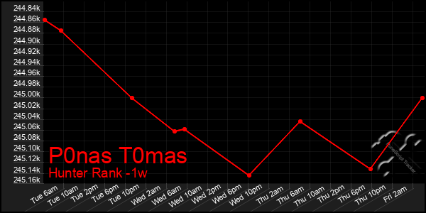Last 7 Days Graph of P0nas T0mas