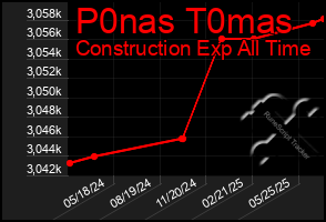 Total Graph of P0nas T0mas