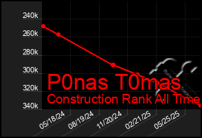 Total Graph of P0nas T0mas