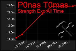 Total Graph of P0nas T0mas