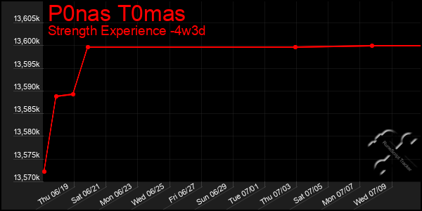 Last 31 Days Graph of P0nas T0mas