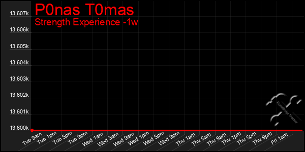 Last 7 Days Graph of P0nas T0mas